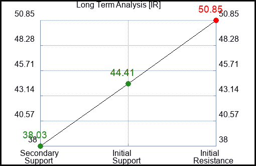 IR Long Term Analysis for February 3 2023 IR Long Term Analysis for February 3 2023