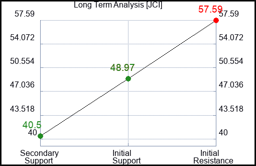 JCI Long Term Analysis for February 3 2023 JCI Long Term Analysis for February 3 2023