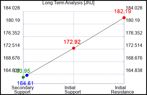 JNJ Long Term Analysis for February 3 2023 JNJ Long Term Analysis for February 3 2023