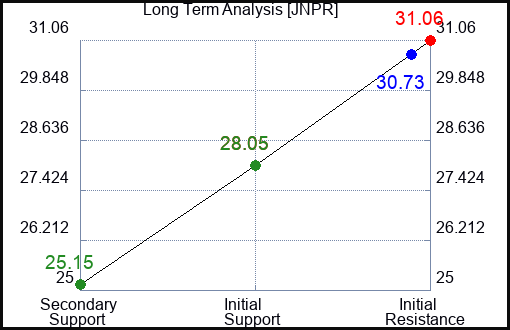 JNPR Long Term Analysis for February 3 2023