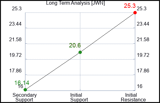 JWN Long Term Analysis for February 3 2023 JWN Long Term Analysis for February 3 2023