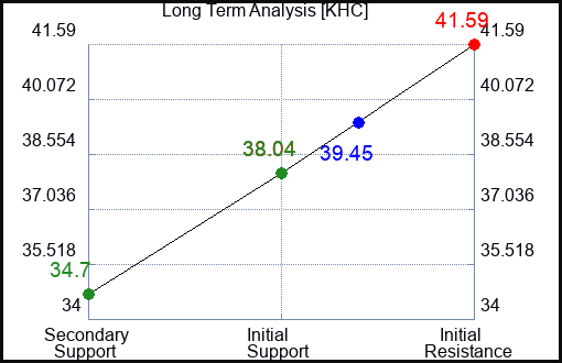 KHC Long Term Analysis for February 3 2023 KHC Long Term Analysis for February 3 2023