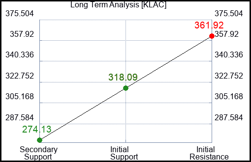 KLAC Long Term Analysis for February 3 2023 KLAC Long Term Analysis for February 3 2023