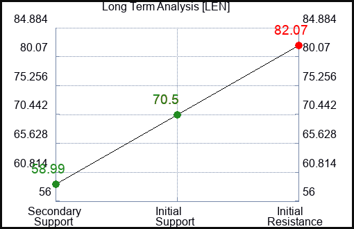 LEN Long Term Analysis for February 3 2023 LEN Long Term Analysis for February 3 2023