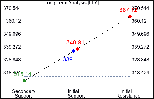 LLY Long Term Analysis for February 3 2023 LLY Long Term Analysis for February 3 2023