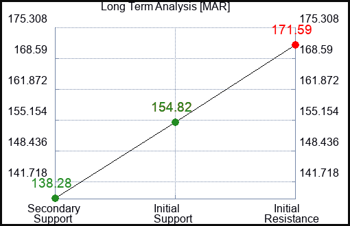MAR Long Term Analysis for February 3 2023