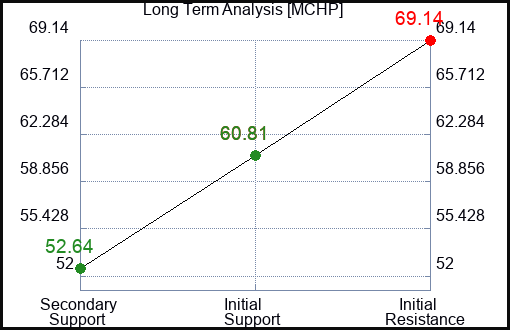 MCHP Long Term Analysis for February 3 2023 MCHP Long Term Analysis for February 3 2023