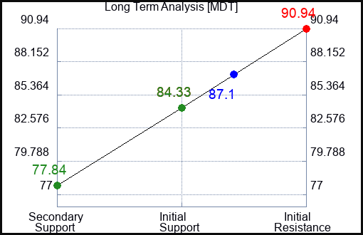 MDT Long Term Analysis for February 3 2023 MDT Long Term Analysis for February 3 2023