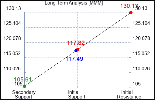 MMM Long Term Analysis for February 3 2023 MMM Long Term Analysis for February 3 2023