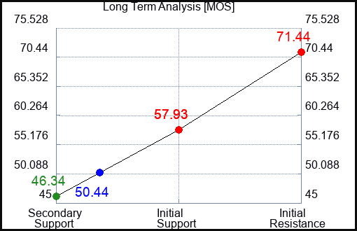 MOS Long Term Analysis for February 3 2023 MOS Long Term Analysis for February 3 2023