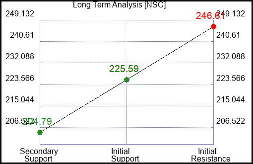 NSC Long Term Analysis for February 3 2023 NSC Long Term Analysis for February 3 2023