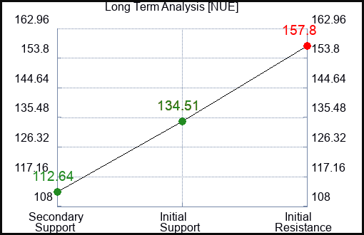 NUE Long Term Analysis for February 4 2023 NUE Long Term Analysis for February 4 2023