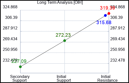 OIH Long Term Analysis for February 4 2023 OIH Long Term Analysis for February 4 2023