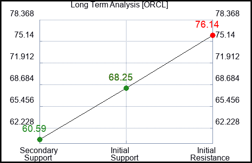ORCL Long Term Analysis for February 4 2023 ORCL Long Term Analysis for February 4 2023