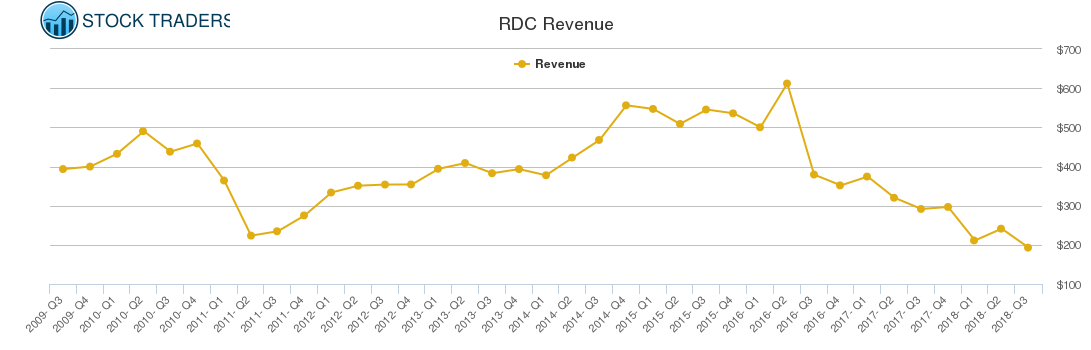 RDC Revenue chart