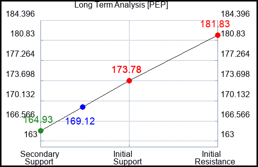 PEP Long Term Analysis for February 4 2023