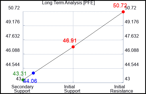 PFE Long Term Analysis for February 4 2023