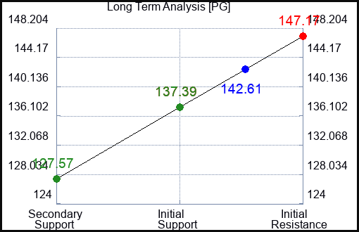 PG Long Term Analysis for February 4 2023
