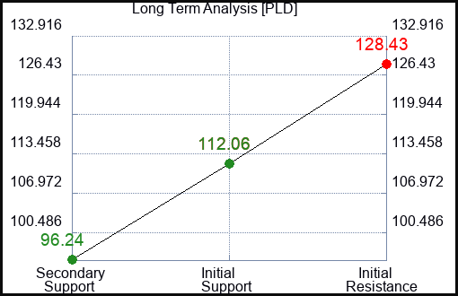 PLD Long Term Analysis for February 4 2023
