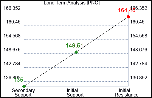 PNC Long Term Analysis for February 4 2023 PNC Long Term Analysis for February 4 2023