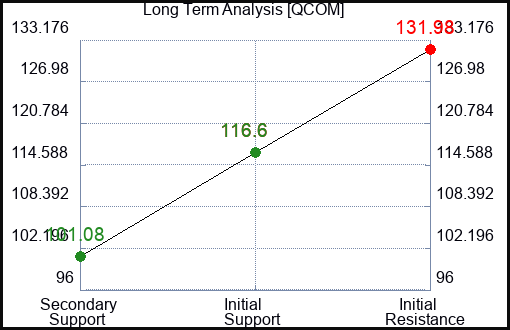 QCOM Long Term Analysis for February 4 2023 QCOM Long Term Analysis for February 4 2023