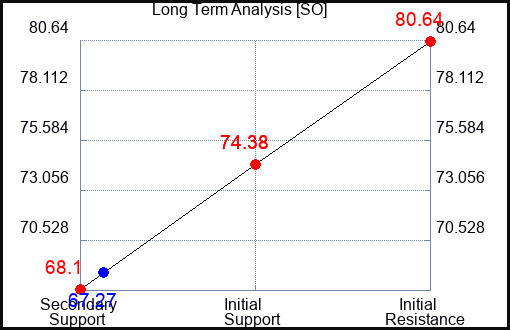 SO Long Term Analysis for February 4 2023 SO Long Term Analysis for February 4 2023