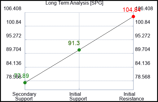 SPG Long Term Analysis for February 4 2023 SPG Long Term Analysis for February 4 2023