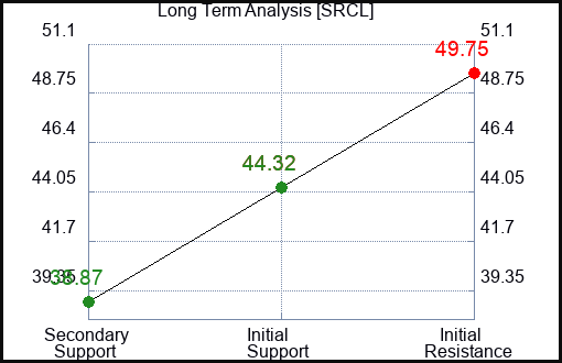 SRCL Long Term Analysis for February 4 2023 SRCL Long Term Analysis for February 4 2023