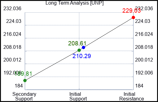 UNP Long Term Analysis for February 4 2023 UNP Long Term Analysis for February 4 2023