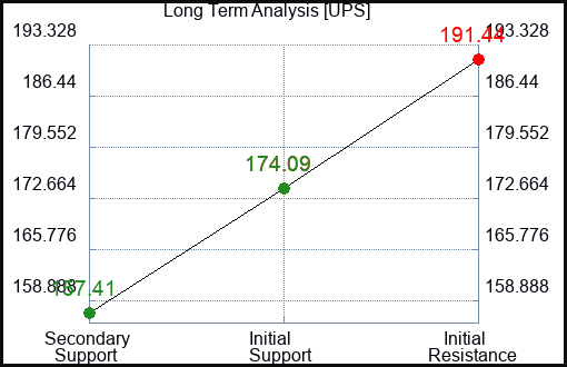 UPS Long Term Analysis for February 4 2023 UPS Long Term Analysis for February 4 2023