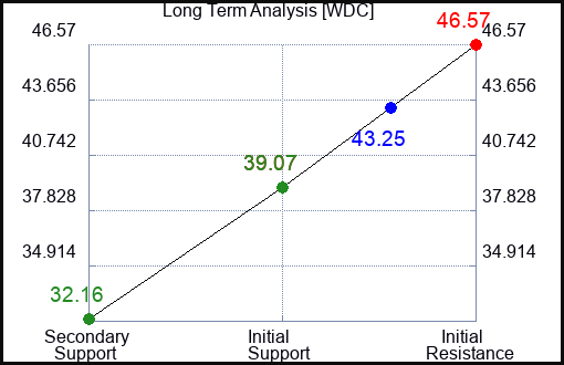WDC Long Term Analysis for February 4 2023