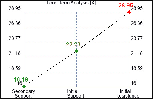X Long Term Analysis for February 4 2023 X Long Term Analysis for February 4 2023