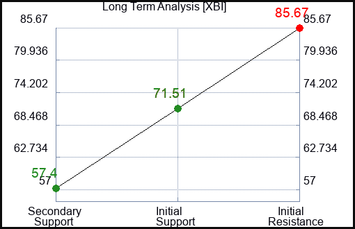 XBI Long Term Analysis for February 4 2023 XBI Long Term Analysis for February 4 2023