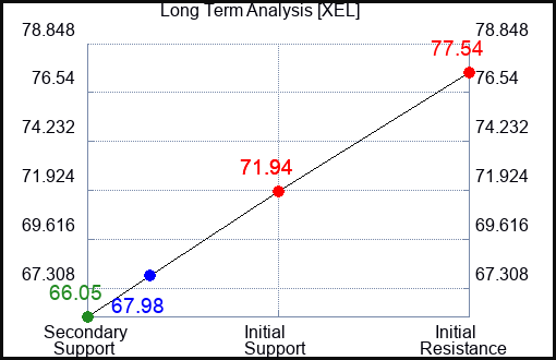XEL Long Term Analysis for February 4 2023 XEL Long Term Analysis for February 4 2023