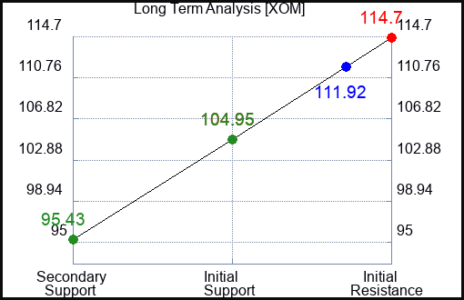 XOM Long Term Analysis for February 4 2023 XOM Long Term Analysis for February 4 2023