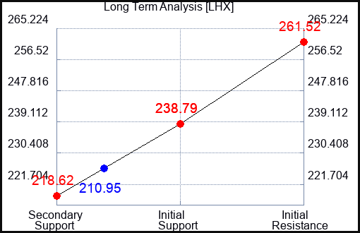 LHX Long Term Analysis for February 4 2023