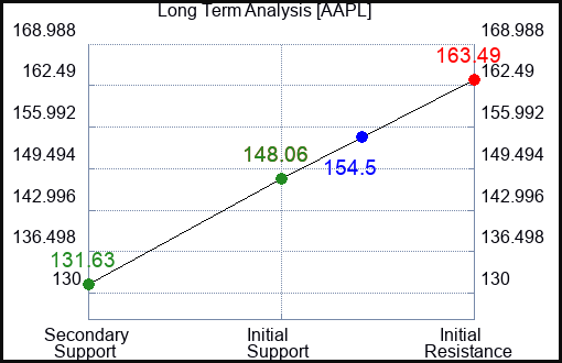 AAPL Long Term Analysis for February 4 2023 AAPL Long Term Analysis for February 4 2023