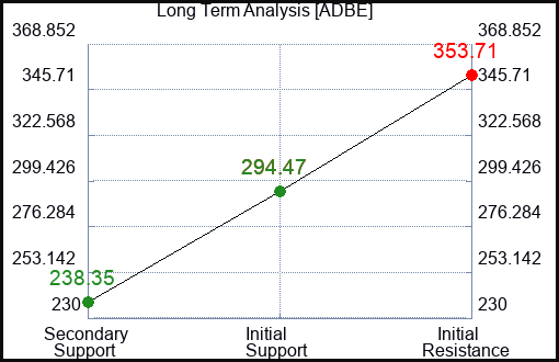 ADBE Long Term Analysis for February 4 2023 ADBE Long Term Analysis for February 4 2023