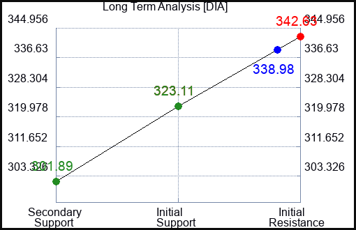 DIA Long Term Analysis for February 4 2023 DIA Long Term Analysis for February 4 2023