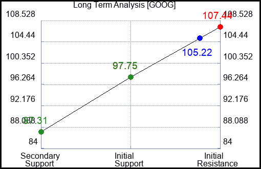 GOOG Long Term Analysis for February 4 2023