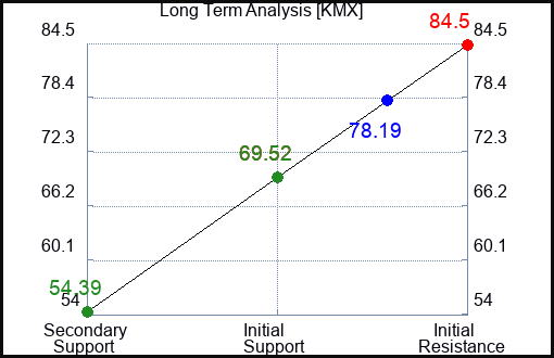 KMX Long Term Analysis for February 4 2023
