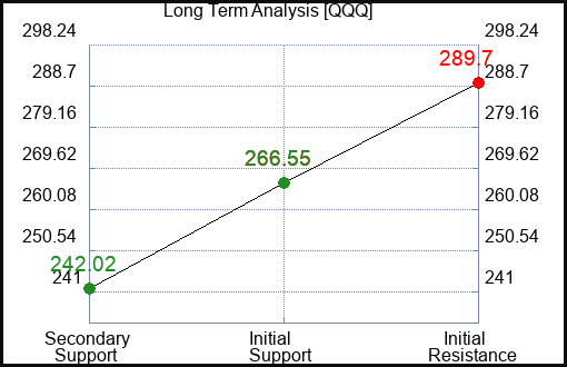 QQQ Long Term Analysis for February 4 2023