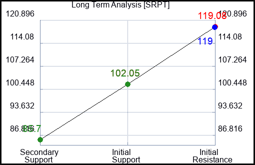 SRPT Long Term Analysis for February 4 2023
