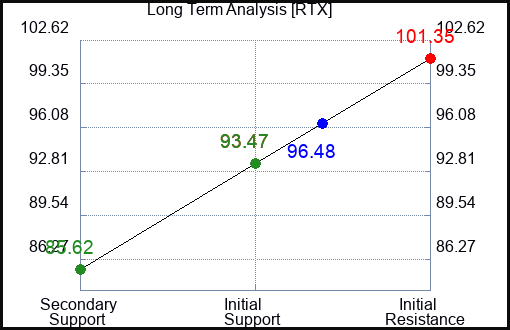 RTX Long Term Analysis for February 4 2023 RTX Long Term Analysis for February 4 2023