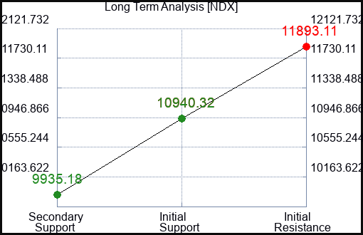 NDX Long Term Analysis for February 4 2023 NDX Long Term Analysis for February 4 2023