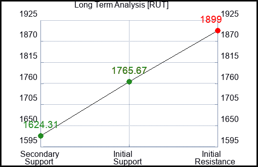 RUT Long Term Analysis for February 4 2023 RUT Long Term Analysis for February 4 2023