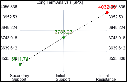 SPX Long Term Analysis for February 4 2023 SPX Long Term Analysis for February 4 2023