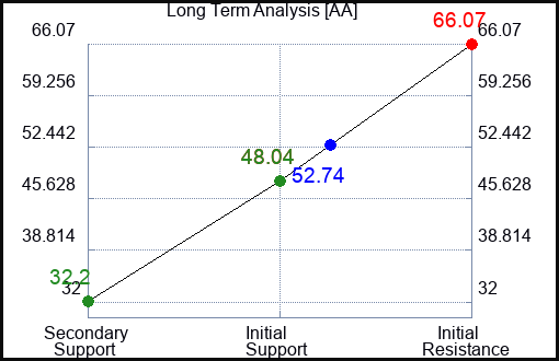 AA Long Term Analysis for February 4 2023 AA Long Term Analysis for February 4 2023