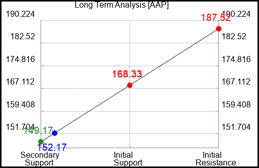 AAP Long Term Analysis for February 4 2023 AAP Long Term Analysis for February 4 2023