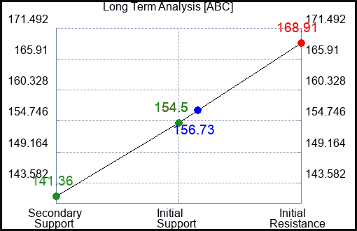ABC Long Term Analysis for February 4 2023 ABC Long Term Analysis for February 4 2023